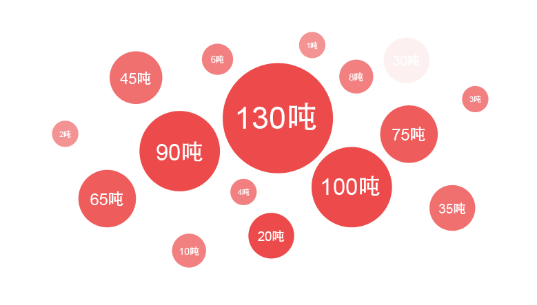 龙8一季度销售锅炉中大型流化床锅炉占比最大，其中热销炉型是130吨锅炉，90吨锅炉，75吨锅炉等