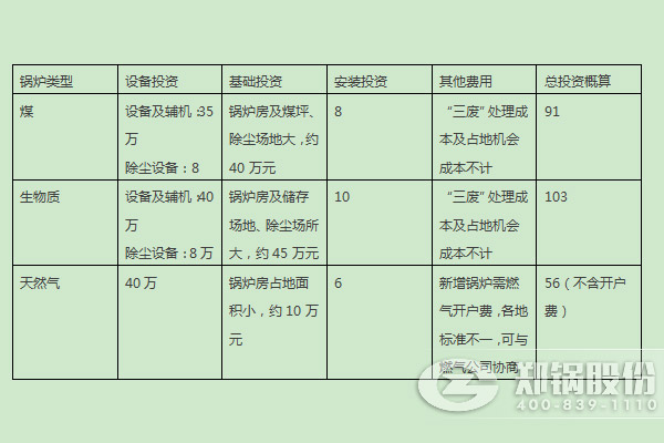 燃煤锅炉、燃生物质锅炉、天然气锅炉的燃料优劣势及初期投入对比 