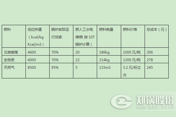 燃煤锅炉、燃生物质锅炉、天然气锅炉运行成本分析比较