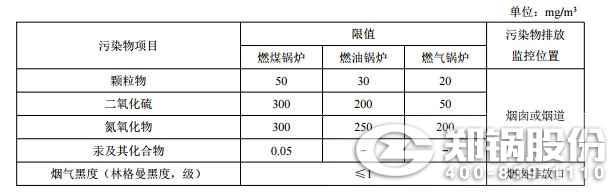 新建锅炉大气污染物排放浓度限值