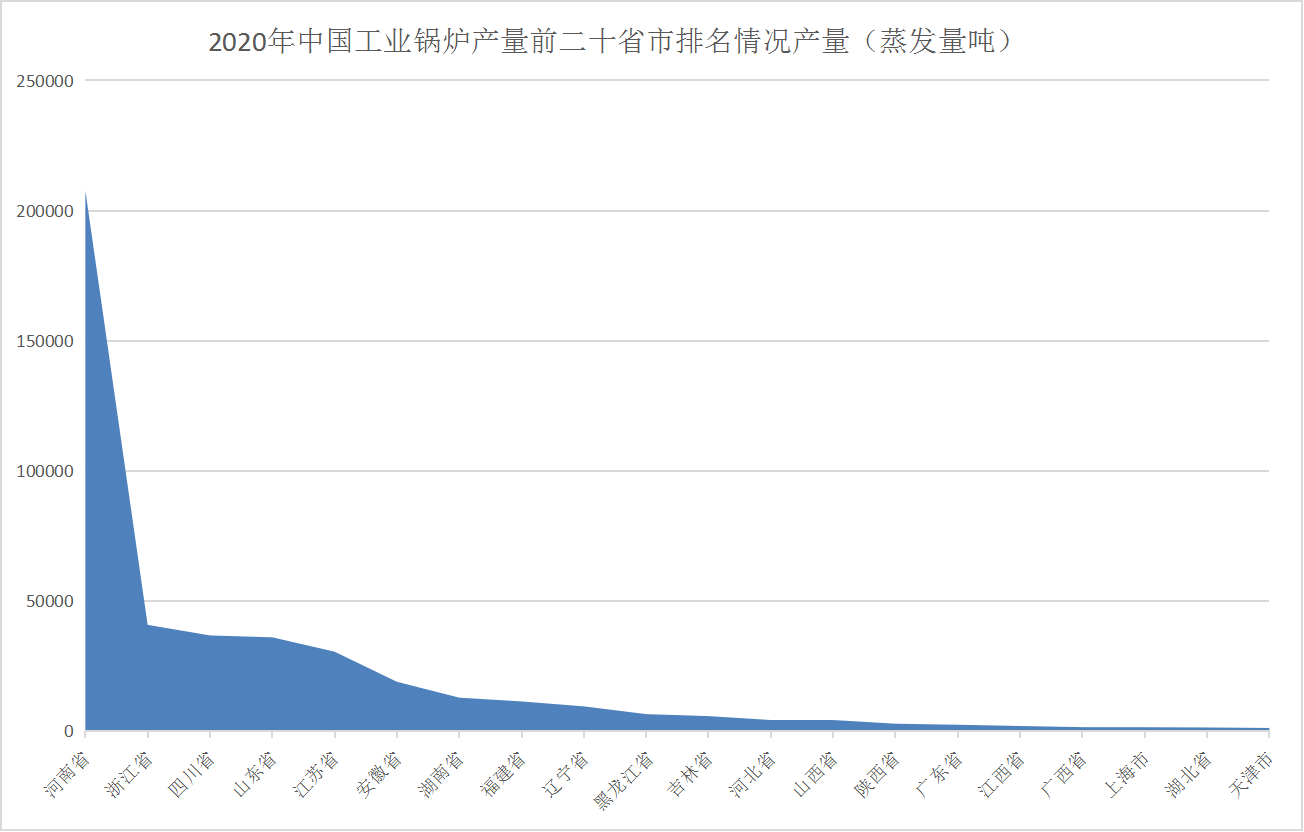 2021年中国工业锅炉行业区域分布现状分析：主要集中河南、浙江