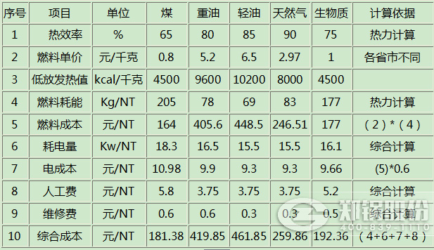 不同燃料锅炉的成本费用对比