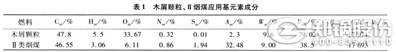 表1 木屑颗粒、II类烟煤应用元素成分