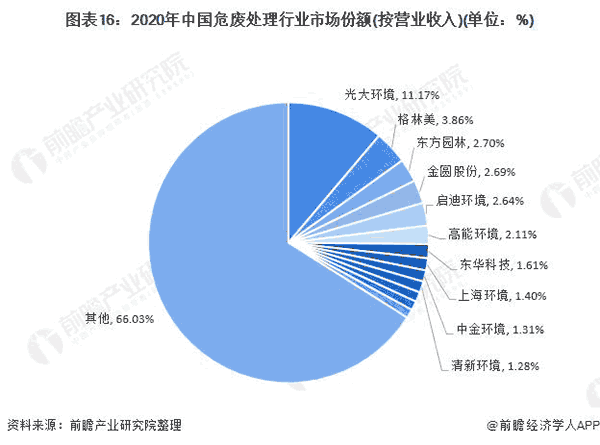 2020年中国危废处理行业市场份额.png