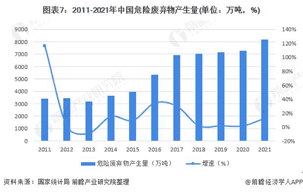 2011-2021年中国危险废弃物产生量.png