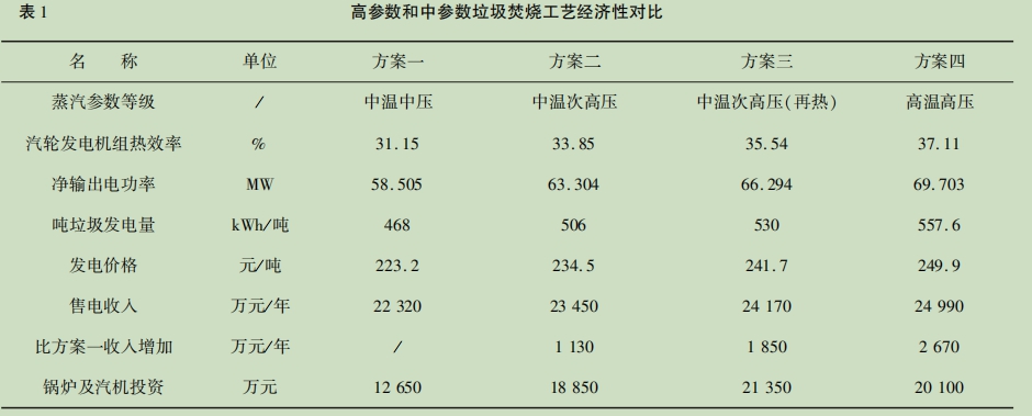 表１高参数和中参数垃圾焚烧工艺经济性对比.jpg