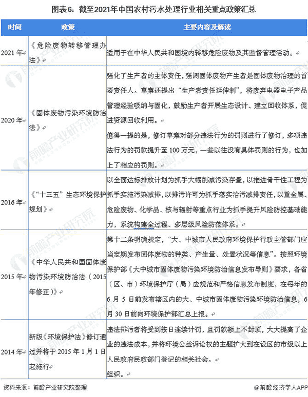 截止2021年中国农村污水处理行业相关重点政策汇总.png