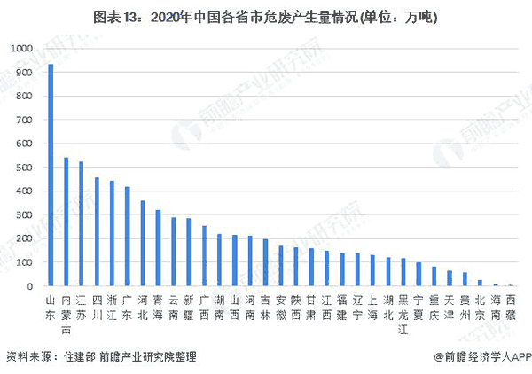 2020年中国各省市危废产生量情况.png