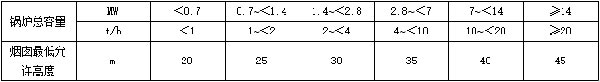 表2-燃煤、燃生物质锅炉房烟囱最低允许高度.jpg