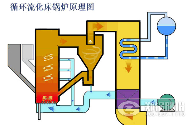 循环流化床锅炉运行原理