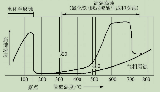 图1管壁温度与腐蚀速度的关系.jpg