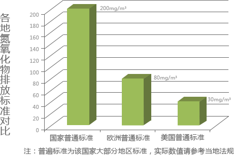 各地氮氧化物排放标准对比