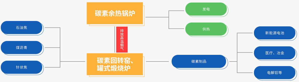 龙8碳素余热回收系统